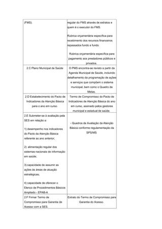 (FMS).                             regular do FMS através de extratos e
                                   quem é o executor do FMS.


                                   Rubrica orçamentária específica para
                                   recebimento dos recursos financeiros
                                   repassados fundo a fundo.


                                    Rubrica orçamentária específica para
                                   pagamento aos prestadores públicos e
                                                 privados.
  2.C Plano Municipal de Saúde      O PMS encontra-se revisto a partir da
                                    Agenda Municipal de Saúde, incluindo
                                   detalhamento da programação de ações
                                     e serviços que compõem o sistema
                                      municipal, bem como o Quadro de
                                                   Metas.
2.D Estabelecimento do Pacto de     Termo de Compromisso do Pacto de
 Indicadores da Atenção Básica      Indicadores de Atenção Básica do ano
      para o ano em curso.           em curso, assinado pelos gestores
                                       municipal e estadual de saúde.
2.E Submeter-se à avaliação pela
SES em relação a:
                                     - Quadros de Avaliação da Atenção

1) desempenho nos indicadores       Básica conforme regulamentação da

do Pacto da Atenção Básica                        SPS/MS

referente ao ano anterior;


2) alimentação regular dos
sistemas nacionais de informação
em saúde;


3) capacidade de assumir as
ações às áreas de atuação
estratégicas;


4) capacidade de oferecer o
Elenco de Procedimentos Básicos
Ampliado - EPAB-A
2.F Firmar Termo de                Extrato do Termo de Compromisso para
Compromisso para Garantia de                Garantia do Acesso.
Acesso com a SES.
 