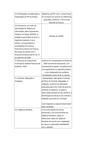 2.G Participação na elaboração e     Relatórios da PPI, com o compromisso
implantação da PPI do Estado        do município em assumir as referências
                                       pactuadas, conforme o Termo Para
                                              Garantia de Acesso.
2.H Comprovar, por meio da
alimentação do Sistema de
Informações sobre Orçamentos
Públicos em Saúde (SIOPS), a
                                               Recibos do SIOPS
dotação orçamentária do ano e o
dispêndio realizado no ano
anterior, correspondente à
contrapartida de recursos
financeiros próprios do Tesouro
Municipal, de acordo com a
Emenda Constitucional 29, de 14
de setembro de 2000.
2.I Estrutura do componente          Verificar se o componente municipal do
municipal do Sistema Nacional de       SNA encontra-se estruturado, com
Auditoria - SNA                      funcionamento regular, compatível com
                                     seu regulamento ou regimento próprio,
                                        e com designação dos auditores
                                     formalizada a partir de lei ou decreto.
2.J Controle, Regulação e           - Apresentação, pelo gestor municipal
Avaliação.                          de Plano de Controle, Regulação, e
                                    Avaliação, conforme as atribuições
                                    pactuadas pelos três níveis de governo,
                                    contendo os objetivos, as ações a
                                    serem desenvolvidas em seu território, a
                                    identificação da estrutura, de controle e
                                    avaliação que pode ser municipal,


                                     microrregional ou regional responsável
                                    pelas atividades.
2.K Vigilância Sanitária.          - O município dispõe de serviço
                                    estruturado e em funcionamento de
                                    Vigilância Sanitária, capaz de
                                    desenvolver ações de vigilância
                                    Sanitária, de acordo com a legislação
                                    em vigor e a pactuação estabelecida
                                    com a ANVISA.
 