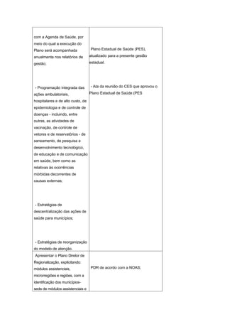 com a Agenda de Saúde, por
meio do qual a execução do
Plano será acompanhada             Plano Estadual de Saúde (PES),

anualmente nos relatórios de       atualizado para a presente gestão

gestão;                            estadual.




- Programação integrada das        - Ata da reunião do CES que aprovou o

ações ambulatoriais,               Plano Estadual de Saúde (PES

hospitalares e de alto custo, de
epidemiologia e de controle de
doenças - incluindo, entre
outras, as atividades de
vacinação, de controle de
vetores e de reservatórios - de
saneamento, de pesquisa e
desenvolvimento tecnológico,
de educação e de comunicação
em saúde, bem como as
relativas às ocorrências
mórbidas decorrentes de
causas externas;




- Estratégias de
descentralização das ações de
saúde para municípios;




- Estratégias de reorganização
do modelo de atenção.
Apresentar o Plano Diretor de
Regionalização, explicitando:
módulos assistenciais,             PDR de acordo com a NOAS;

microrregiões e regiões, com a
identificação dos municípios-
sede de módulos assistenciais e
 