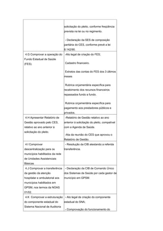 solicitação do pleito, conforme freqüência
                                 prevista na lei ou no regimento.


                                 - Declaração da SES de composição
                                 paritária do CES, conforme prevê a lei
                                 8.142/90.
4.G Comprovar a operação do      -Ato legal de criação do FES;
Fundo Estadual de Saúde
(FES).                           Cadastro financeiro.


                                 Extratos das contas do FES dos 3 últimos
                                 meses


                                 Rubrica orçamentária específica para
                                 recebimento dos recursos financeiros
                                 repassados fundo a fundo.


                                 Rubrica orçamentária específica para
                                 pagamento aos prestadores públicos e
                                 privados.
4.H Apresentar Relatório de      -Relatório de Gestão relativo ao ano
Gestão aprovado pelo CES,        anterior à solicitação do pleito, compatível
relativo ao ano anterior à       com a Agenda de Saúde.
solicitação do pleito.
                                 -Ata da reunião do CES que aprovou o
                                 Relatório de Gestão.
4.I Comprovar                    - Resolução da CIB atestando a referida
descentralização para os         transferência.
municípios habilitados da rede
de Unidades Assistenciais
Básicas
4.J Comprovar a transferência    - Declaração da CIB de Comando Único
da gestão da atenção             dos Sistemas de Saúde por cada gestor de
hospitalar e ambulatorial aos    município em GPSM.
municípios habilitados em
GPSM, nos termos da NOAS
01/02.
4.K Comprovar a estruturação - Ato legal de criação do componente
do componente estadual do        estadual do SNA;
Sistema Nacional de Auditoria
                                 - Comprovação do funcionamento do
 