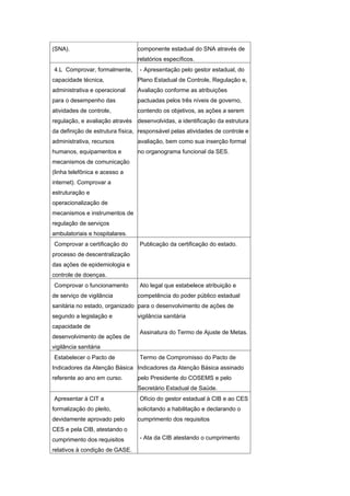 (SNA).                           componente estadual do SNA através de
                                 relatórios específicos.
4.L Comprovar, formalmente,      - Apresentação pelo gestor estadual, do
capacidade técnica,              Plano Estadual de Controle, Regulação e,
administrativa e operacional     Avaliação conforme as atribuições
para o desempenho das            pactuadas pelos três níveis de governo,
atividades de controle,          contendo os objetivos, as ações a serem
regulação, e avaliação através desenvolvidas, a identificação da estrutura
da definição de estrutura física, responsável pelas atividades de controle e
administrativa, recursos         avaliação, bem como sua inserção formal
humanos, equipamentos e          no organograma funcional da SES.
mecanismos de comunicação
(linha telefônica e acesso a
internet). Comprovar a
estruturação e
operacionalização de
mecanismos e instrumentos de
regulação de serviços
ambulatoriais e hospitalares.
Comprovar a certificação do      Publicação da certificação do estado.
processo de descentralização
das ações de epidemiologia e
controle de doenças.
Comprovar o funcionamento        Ato legal que estabelece atribuição e
de serviço de vigilância         competência do poder público estadual
sanitária no estado, organizado para o desenvolvimento de ações de
segundo a legislação e           vigilância sanitária
capacidade de
                                 Assinatura do Termo de Ajuste de Metas.
desenvolvimento de ações de
vigilância sanitária
Estabelecer o Pacto de           Termo de Compromisso do Pacto de
Indicadores da Atenção Básica Indicadores da Atenção Básica assinado
referente ao ano em curso.       pelo Presidente do COSEMS e pelo
                                 Secretário Estadual de Saúde.
Apresentar à CIT a               Ofício do gestor estadual à CIB e ao CES
formalização do pleito,          solicitando a habilitação e declarando o
devidamente aprovado pelo        cumprimento dos requisitos
CES e pela CIB, atestando o
cumprimento dos requisitos       - Ata da CIB atestando o cumprimento

relativos à condição de GASE.
 