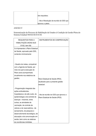 dos requisitos;


                                   - Ata e Resolução da reunião do CES que
                                   aprovou o pleito.

ANEXO V

Sistematização do Processo de Habilitação de Estados à Condição de Gestão Plena do
Sistema Estadual NOAS-SUS 01/02

     REQUISITOS PARA A               INSTRUMENTOS DE COMPROVAÇÃO
  HABILITAÇÃO (NOAS SUS
          01/02, item 58)
5.A Apresentar o Plano Estadual
de Saúde, aprovado pelo CES,
contendo minimamente:




- Quadro de metas, compatível
com a Agenda de Saúde, por
meio do qual a execução do
Plano será acompanhada
anualmente nos relatórios de
gestão;                            Plano Estadual de Saúde (PES),
                                   atualizado para a presente gestão
                                   estadual.

- Programação integrada das
ações ambulatoriais,
hospitalares e de alto custo, de   - Ata da reunião do CES que aprovou o
epidemiologia e de controle de     Plano Estadual de Saúde (PES).
doenças - incluindo, entre
outras, as atividades de
vacinação, de controle de
vetores e de reservatórios - de
saneamento, de pesquisa e
desenvolvimento tecnológico, de
educação e de comunicação em
saúde, bem como as relativas
às ocorrências mórbidas
 