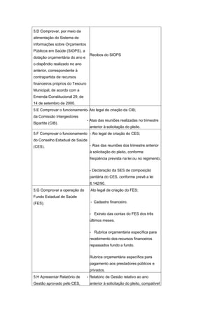 5.D Comprovar, por meio da
alimentação do Sistema de
Informações sobre Orçamentos
Públicos em Saúde (SIOPS), a
                                   Recibos do SIOPS
dotação orçamentária do ano e
o dispêndio realizado no ano
anterior, correspondente à
contrapartida de recursos
financeiros próprios do Tesouro
Municipal, de acordo com a
Emenda Constitucional 29, de
14 de setembro de 2000.
5.E Comprovar o funcionamento- Ato legal de criação da CIB;
da Comissão Intergestores
                                  - Atas das reuniões realizadas no trimestre
Bipartite (CIB).
                                   anterior à solicitação do pleito.
5.F Comprovar o funcionamento - Ato legal de criação do CES;
do Conselho Estadual de Saúde
(CES).                             - Atas das reuniões dos trimestre anterior
                                   à solicitação do pleito, conforme
                                   freqüência prevista na lei ou no regimento.


                                   - Declaração da SES de composição
                                   paritária do CES, conforme prevê a lei
                                   8.142/90.
5.G Comprovar a operação do         Ato legal de criação do FES;
Fundo Estadual de Saúde
(FES).                              - Cadastro financeiro.


                                   - Extrato das contas do FES dos três
                                   últimos meses.


                                   - Rubrica orçamentária específica para
                                   recebimento dos recursos financeiros
                                   repassados fundo a fundo.


                                   Rubrica orçamentária específica para
                                   pagamento aos prestadores públicos e
                                   privados.
5.H Apresentar Relatório de       - Relatório de Gestão relativo ao ano
Gestão aprovado pelo CES,          anterior à solicitação do pleito, compatível
 