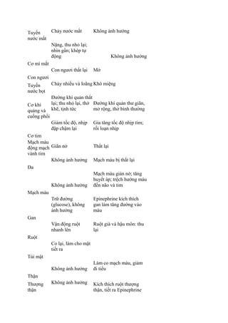 Tuyến
nước mắt
Chảy nước mắt Không ảnh hưởng
Cơ mí mắt
Nặng, thu nhỏ lại;
nhìn gần; khép tự
động Không ảnh hưởng
Con ngươi
Con ngươi thắt lại Mở
Tuyến
nước bọt
Chảy nhiều và loãng Khô miệng
Cơ khí
quảng và
cuống phổi
Đường khí quản thắt
lại; thu nhỏ lại, thở
khẽ, tịnh tức
Đường khí quản thư giãn,
mở rộng, thở bình thường
Cơ tim
Giảm tốc độ, nhịp
đập chậm lại
Gia tăng tốc độ nhịp tim;
rối loạn nhịp
Mạch máu
động mạch
vành tim
Giãn nở Thắt lại
Da
Không ảnh hưởng Mạch máu bị thắt lại
Mạch máu
Không ảnh hưởng
Mạch máu giản nở; tăng
huyết áp; trệch hướng máu
đến não và tim
Gan
Trữ đường
(glucose), không
ảnh hưởng
Epinephrine kích thích
gan làm tăng đường vào
máu
Ruột
Vận động ruột
nhanh lên
Ruột già và hậu môn: thu
lại
Túi mật
Co lại, làm cho mật
tiết ra
Thận
Không ảnh hưởng
Làm co mạch máu, giảm
đi tiểu
Thượng
thận
Không ảnh hưởng Kích thích ruột thượng
thận, tiết ra Epinephrine
 