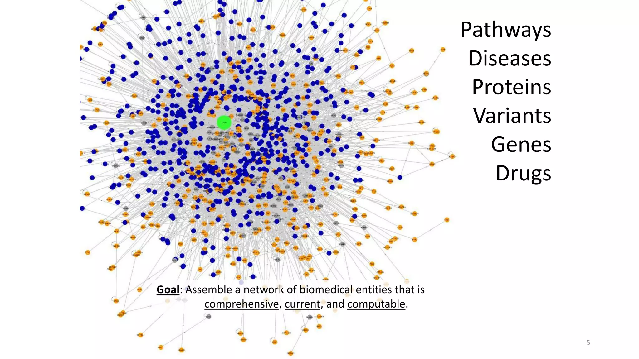 5
Pathways
Diseases
Proteins
Variants
Genes
Drugs
Goal: Assemble a network of biomedical entities that is
comprehensive, current, and computable.
 