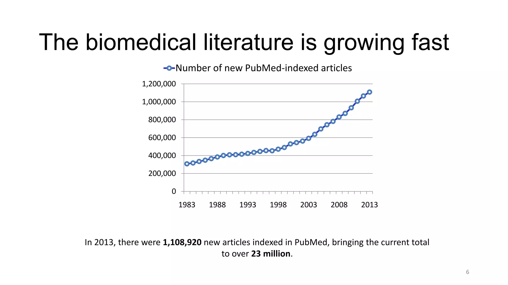 The biomedical literature is growing fast
6
In 2013, there were 1,108,920 new articles indexed in PubMed, bringing the current total
to over 23 million.
0
200,000
400,000
600,000
800,000
1,000,000
1,200,000
1983 1988 1993 1998 2003 2008 2013
Number of new PubMed-indexed articles
 