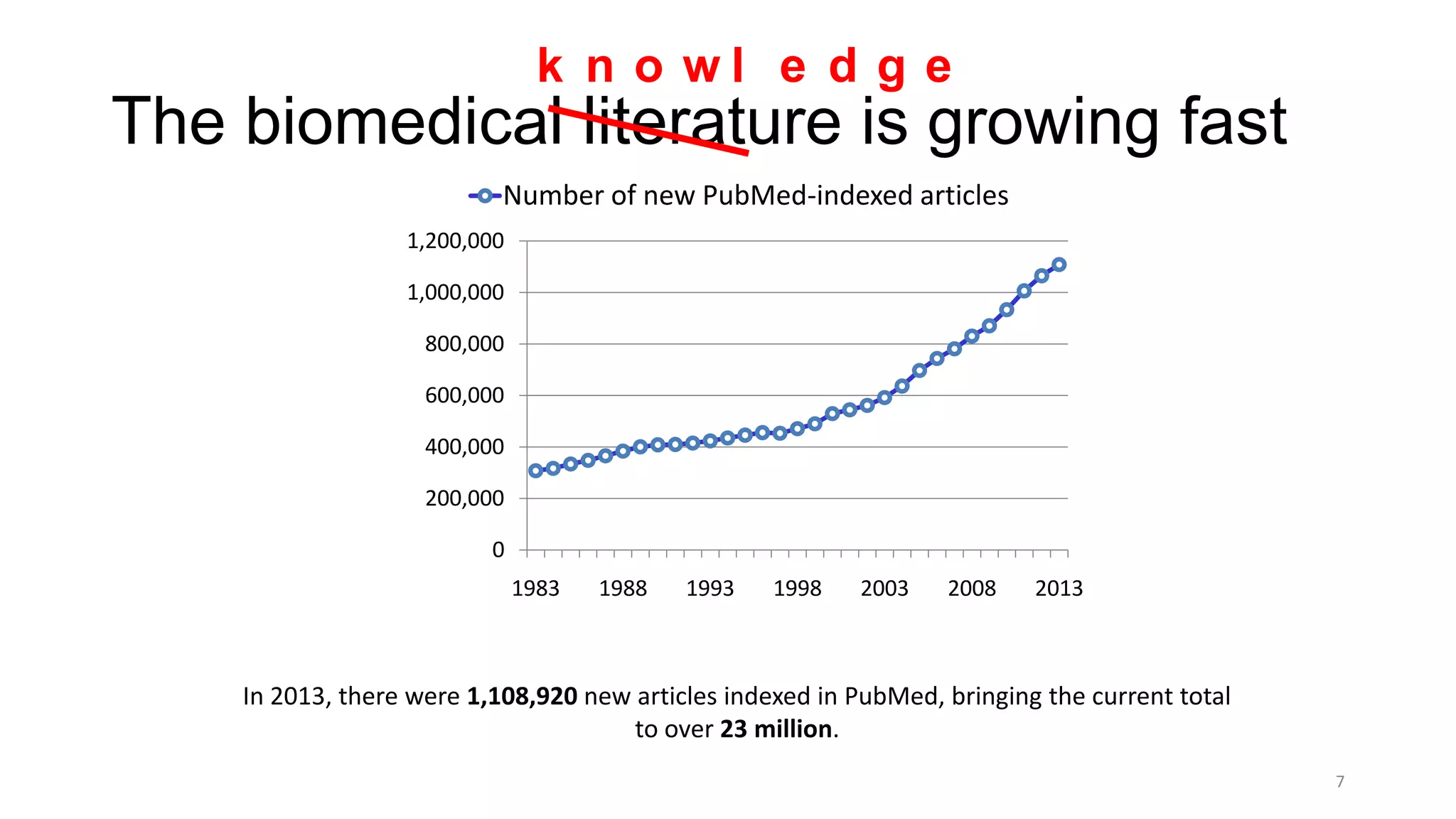 The biomedical literature is growing fast
7
In 2013, there were 1,108,920 new articles indexed in PubMed, bringing the current total
to over 23 million.
0
200,000
400,000
600,000
800,000
1,000,000
1,200,000
1983 1988 1993 1998 2003 2008 2013
Number of new PubMed-indexed articles
k n o w l e d g e
 