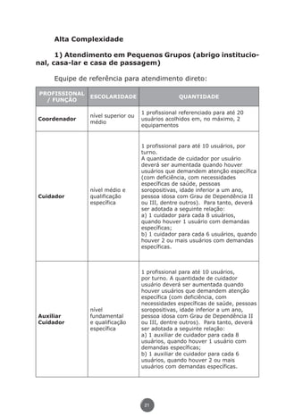 Alta Complexidade

                     1) Atendimento em Pequenos Grupos (abrigo institucio-
               nal, casa-lar e casa de passagem)

                         Equipe de referência para atendimento direto:

                 PROFISSIONAL
                                   ESCOLARIDADE                      QUANTIDADE
                   / FUNÇÃO

                                                       1 profissional referenciado para até 20
                                   nível superior ou
                 Coordenador                           usuários acolhidos em, no máximo, 2
                                   médio
                                                       equipamentos


                                                       1 profissional para até 10 usuários, por
                                                       turno.
                                                       A quantidade de cuidador por usuário
                                                       deverá ser aumentada quando houver
                                                       usuários que demandem atenção específica
                                                       (com deficiência, com necessidades
                                                       específicas de saúde, pessoas
                                   nível médio e       soropositivas, idade inferior a um ano,
                 Cuidador          qualificação        pessoa idosa com Grau de Dependência II
                                   específica          ou III, dentre outros). Para tanto, deverá
                                                       ser adotada a seguinte relação:
                                                       a) 1 cuidador para cada 8 usuários,
                                                       quando houver 1 usuário com demandas
                                                       específicas;
                                                       b) 1 cuidador para cada 6 usuários, quando
                                                       houver 2 ou mais usuários com demandas
                                                       específicas.



                                                       1 profissional para até 10 usuários,
                                                       por turno. A quantidade de cuidador
                                                       usuário deverá ser aumentada quando
                                                       houver usuários que demandem atenção
                                                       específica (com deficiência, com
                                                       necessidades específicas de saúde, pessoas
                                   nível               soropositivas, idade inferior a um ano,
                 Auxiliar          fundamental         pessoa idosa com Grau de Dependência II
                 Cuidador          e qualificação      ou III, dentre outros). Para tanto, deverá
                                   específica          ser adotada a seguinte relação:
                                                       a) 1 auxiliar de cuidador para cada 8
                                                       usuários, quando houver 1 usuário com
                                                       demandas específicas;
                                                       b) 1 auxiliar de cuidador para cada 6
                                                       usuários, quando houver 2 ou mais
                                                       usuários com demandas específicas.




                                                        21




Livro_NOB-RH-16-4-2007.indd 21                                                                   17/7/2009 10:38:53
 