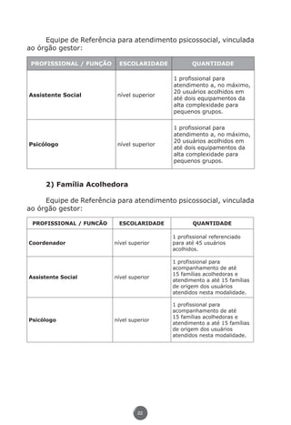 Equipe de Referência para atendimento psicossocial, vinculada
          ao órgão gestor:

             PROFISSIONAL / FUNÇÃO    ESCOLARIDADE            QUANTIDADE

                                                       1 profissional para
                                                       atendimento a, no máximo,
                                                       20 usuários acolhidos em
            Assistente Social         nível superior
                                                       até dois equipamentos da
                                                       alta complexidade para
                                                       pequenos grupos.

                                                       1 profissional para
                                                       atendimento a, no máximo,
                                                       20 usuários acolhidos em
            Psicólogo                 nível superior
                                                       até dois equipamentos da
                                                       alta complexidade para
                                                       pequenos grupos.



                    2) Família Acolhedora

               Equipe de Referência para atendimento psicossocial, vinculada
          ao órgão gestor:

             PROFISSIONAL / FUNCÃO    ESCOLARIDADE            QUANTIDADE

                                                       1 profissional referenciado
           Coordenador               nível superior    para até 45 usuários
                                                       acolhidos.

                                                       1 profissional para
                                                       acompanhamento de até
                                                       15 famílias acolhedoras e
           Assistente Social         nível superior
                                                       atendimento a até 15 famílias
                                                       de origem dos usuários
                                                       atendidos nesta modalidade.

                                                       1 profissional para
                                                       acompanhamento de até
                                                       15 famílias acolhedoras e
           Psicólogo                 nível superior
                                                       atendimento a até 15 famílias
                                                       de origem dos usuários
                                                       atendidos nesta modalidade.




                                              22




Livro_NOB-RH-16-4-2007.indd 22                                                         17/7/2009 10:38:53
 
