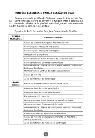 FUNÇÕES ESSENCIAIS PARA A GESTÃO DO SUAS

                 Para a adequada gestão do Sistema Único de Assistência So-
          cial - SUAS em cada esfera de governo, é fundamental a garantia de
          um quadro de referência de profissionais designados para o exercí-
          cio das funções essenciais de gestão.

                    Quadro de Referência das Funções Essenciais da Gestão:

              Gestão
                                                      Funções Essenciais
             Municipal

                                 Gestão do Sistema Municipal de Assistência Social

                                 Coordenação da Proteção Social Básica

                                 Coordenação da Proteção Social Especial

                                 Planejamento e Orçamento

                                 Gerenciamento do Fundo Municipal de Assistência Social

                                 Gerenciamento dos Sistemas de Informação
                                 Monitoramento e Controle da Execução dos Serviços, Programas,
                                 Projetos e Benefícios
                                 Monitoramento e Controle da Rede Socioassistencial

                                 Gestão do Trabalho

                                 Apoio às Instâncias de Deliberação
                Gestão
                                 Gestão do Sistema Estadual de Assistência Social
               Estadual
                                 Coordenação da Proteção Social Básica

                                 Coordenação da Proteção Social Especial

                                 Planejamento e Orça mento

                                 Gerenciamento do Fundo Estadual de Assistência Social

                                 Gerenciamento dos Sistemas de Informação
                                 Monitoramento e Controle da Execução dos Serviços, Programas,
                                 Projetos e Benefícios
                                 Cooperação Técnica / Assessoria aos Municípios
                                 Gestão do Trabalho e Educação Permanente em Assistência
                                 Social (Capacitação)
                                 Apoio às Instâncias de Pactuação e Deliberação




                                                       24




Livro_NOB-RH-16-4-2007.indd 24                                                                   17/7/2009 10:38:54
 