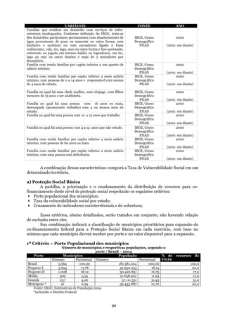 VARIÁVEIS FONTE ANO
Famílias que residem em d
estrutura inadequados. Conforme
omicílio com serviços de infra-
definição do IBGE, trata-se
dos domicílios particulares permanentes com abastecimento de
água proveniente de poço ou nascente ou outra forma, sem
banheiro e sanitário ou com escoadouro ligado à fossa
rudimentar, vala, rio, lago, mar ou outra forma e lixo queimado,
enterrado ou jogado em terreno baldio ou logradouro, em rio,
lago ou mar ou outro destino e mais de 2 moradores por
dormitório.
IBGE, Censo
Demográfico
PNAD
2000
(2001 em diante)
Família com renda familiar per capita inferior a um quarto de
salário mínimo.
IBGE, Censo
Demográfico
PNAD
2000
(2001 em diante)
Família com renda familiar per capita inferior a meio salário
mínimo, com p
de 4 ano
IBGE, Censo 2000
essoas de 0 a 14 anos e responsável com menos
s de estudo.
Demográfico
PNAD (2001 em diante)
Família no qual há uma chefe mulher, sem cônjuge, com filhos IBGE, Censo 2000
menores de 15 anos e ser analfabeta. Demográfico
PNAD (2001 em diante)
Família no qual há uma pessoa com 16 anos ou mais,
desocupada (procurando trabalho) com 4 ou menos anos de
estudo.
IBGE, Censo
Demográfico
PNAD
2000
(2001 em diante)
Família no qual há uma pessoa com 10 a 15 anos que trabalhe. IBGE, Censo
Demográfico
PNAD
2000
(2001 em diante)
Família no qual há uma pessoa com 4 a 14 anos que não estude. IBGE, Censo
Demográfico
2000
PNAD (2001 em diante)
Família com renda familiar per capita inferior a meio salário
mínimo, com pessoas de 60 anos ou mais.
IBGE, Censo
Demográfico
PNAD
2000
(2001 em diante)
Família com renda familiar per capita inferior a meio salário IBG
ínimo,
E, Censo 2000
m com uma pessoa com deficiência. Demográfico
PNAD (2001 em diante)
A combinação dessas características comporá a Taxa de Vulnerabilidade Social em um
determinado território.
a) Pro
Cruzamento de indicadores socioterritoriais e de cobertura;
eral para a Proteção Social Básica em cada exercício, com base no
ínim
ectivas populações, segundo o
porte / Brasil – 2004
teção Social Básica
A partilha, a priorização e o escalonamento da distribuição de recursos para co-
financiamento deste nível de proteção social respeitarão os seguintes critérios:
Porte populacional dos municípios;
Taxa da vulnerabilidade social por estado;
Esses critérios, abaixo detalhados, serão tratados em conjunto, não havendo relação
de exclusão entre eles.
Sua combinação indicará a classificação de municípios prioritários para expansão do
co-financiamento fed
m o que cada município deverá receber por porte e no valor disponível para a expansão.
1º Critério – Porte Populacional dos municípios
ero de municípios e respNúm
Porte Municípios População
rcentualNúmero Percentual Número Pe
% de recursos do
FNAS
Brasil 5.564 100,00 181.581.024 100,00 100,0
Pequeno I 3.994 71,78 32.952.033 18,15 20,0
Pequeno II 1.008 18,12 30.422.831 16,75 17,0
Médio 309 5,55 21.658.922 11,93 12,0
Grande 237 4,26 57.111.351 31,45 31,0
Metrópole * 16 0,29 39.435.887 21,72 20,0
Fonte: IBGE, Estimativas de População 2004
*incluindo o Distrito Federal
52
 
