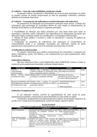 2º critério – Taxa bilidade social por esta
de recurs s para municípios m todos
l da vulneráve forme
territoriais e de cobertura
indicados nesta norma, a seleção dos
e cada estado no financiamento da
rincí
a fon s
dess rmações prestadas por
mediante adoção de conceituações e metod s diferen
Seleção de fonte pública e acessível a todos os operadores e usuários da política de
s de indicadores que as ca e
s n tes esc te
ocia o SUAS.
conjunto selecionado para análise socioterritorial dos municípios é composto por
emen te populacional, assim
classificados:
pré-estabelecidos nes as
ão
da vulnera do
O segundo critério visa garantir a distribuição
os estados, através da divisão proporcional ao tota
definida na introdução deste item.
3º critério – Cruzamento de indicadores socio
Na perspectiva de adequação aos pressupostos
indicadores para priorização de municípios dentro d
o e
população l, con
Proteção Social Básica no SUAS adotou os seguintes p pios:
Possibilidade de obtenção dos dados primários por uma únic
municípios, excluindo, assim, indicadores que depen
diferentes órgãos,
te para todos o
em de info
ologia ciadas;
assistência social;
Composição de conjunto expressem racterí ticas d
ala por
s
vulnerabilidade social e as realidades municipai
populacional, relacionando-as aos níveis de proteção s
as diferen
l previstas n
s de
1) Indicadores selecionados
O
quatro indicadores, sendo: três básicos e um compl tar por por
Indicadores Básicos
São três indicadores fixos e ta NOB/SUAS, comuns a todas
escalas de porte populacional municipal, conforme relaç abaixo:
INDICADOR DESCRIÇÃO FONTE ANO
Taxa de
vulnerab
Relação entre a população vulnerável, IBGE, Censo Demográfico 2000
ilidade
social municipal
conforme definida na introdução deste
item e a população total do município.
(microdados da amostra);
Receita corrente líquida Relação
municipal per capita
entre a receita corrente líquida
municipal e a população estimada
Ministério da Fazenda –
Secretaria do Tesouro Nacional
(receita) e IBGE (população);
2003
Recursos transferidos pelo
FNA
Relação entre o volume de recursos
NAS para o FMAS e a
MDS/FNAS/SUASweb
(transferência);S (MDS) para Proteção
Social Básica per capita
transferidos pelo F
população estimada
IBGE (população).
2005
2004
Indicador Complementar
r variável, sensível às especificidades de cada escala de porte
popula
Indicad ou II
É um indicado
cional municipal e relacionado às particularidades de cada estado ou região.
O indicador complementar será selecionado pela instância de pactuação respectiva, de
acordo com a escala de porte populacional, a partir da relação sugestiva abaixo:
Escala Estadual
or Complementar para Municípios de Pequeno Porte I
VARIÁVEL DESCRIÇÃO FONTE ANO
Tax nização da população total reside ana IBGE, Cena de urba Percentual nte em área urb so Demográfico; 2000
Especificidade regiona
Perc p residente em re
especif
Fronteir ia; Calhas de Rio; esta;
Quilomb Indígena; Assent rais;
Metropo ido.
a d
ealizada por
institutos oficiais;
l
entual da opulação gião Pesquis
icada:
a; Portuár Povos da Flor
ola;
litanas; Semi-ár
amentos ru
e âmbito
estadual, r
Taxa de intensidad Distância separa a renda dom pita
média d divíduos pobres (def os
indivídu renda domiciliar pe or à
mínimo) do valor da linha de
os do percentual desta linha de
At esenvolvimento
Hu o Brasil (PNUD-
IPEA-FJP)
20e da
Pobreza
que iciliar per ca
os in inidos como
os com r capita inferi
R$ 75,50, ou meio salário
a, medida em termpobrez
pobreza.
las de D
mano n
00
53
 