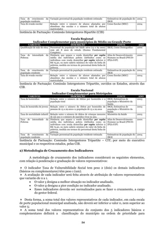 Taxa de crescimento da
opulaçã
Variação percentual da população residente estimada
p o residente IBGE
Estimativas de população do 2004
Taxa de evasão escolar Relação entre o número de alunos afastados por
abandono das escolas e o número total de alunos
matriculados
Censo Escolar (MEC) 2004
Instância de Pactuação: Comissão Intergestores Bipartite (CIB)
Escala Regional
Indicador Complementar para municípios de Médio ou Grande Porte
VARIÁVEL DESCRIÇÃO FONTE ANO
Qualificação de mão de obra Percentual da população em idade ativa (15 a 64 anos)
com até 8 anos de estudo (Ensino Fundamental
IBGE, Censo Demográfico 2000
Completo)
Taxa de intensidade da
Pobreza
Distância que separa a renda domiciliar per capita
média dos indivíduos pobres (definidos como os
indivíduos com renda domiciliar per capita inferior à
Atlas de Desenvolvimento
Humano no Brasil (PNUD-
IPEA-FJP)
2000
R$ 75,50, ou meio salário mínimo) do valor da linha de
pobreza, medida em termos do percentual desta linha de
pobreza.
Taxa de crescimento da
população residente
Variação percentual da população residente estimada Estimativas de população do
IBGE
2004
Taxa de evasão escolar Relação entre o número de alunos afastados por
abandono das escolas e o número total de alunos
Censo Escolar (MEC) 2004
matriculados
Instância de Pactuação: Comissão Intergestores Tripartite, ouvidos os Estados, através das
CIB.
Escala Nacional
Indicador Complementar para Metrópoles
VARIÁVEL DESCRIÇÃO FONTE ANO
Taxa de homicídios Relação entre o número de óbitos por homicídio e a
pulação total
IBGE, Estimativas de
população e Ministério da
2003
po
Saúde.
Taxa de homicídio de jovens Relação entre o número de óbitos por homicídio de
pessoas de 15 a 29 anos e a população de 15 a 29 anos
IBGE, Estimativas de
pop
2003
ulação e Ministério da
Saúde.
Taxa ntil Relação entre o de crianças menores
d
Mini údede mortalidade infa número de óbitos
úmero de nascidose um ano e o n vivos no ano.
stério da Sa 2003
Taxa de intens
Pobreza
idade da D
m
i inferior à
p l desta l
pobreza.
nto
UD-
IPEA-FJP)
istância que separa a renda domiciliar per
édia dos indivíduos pobres (definidos como os
ndivíduos com renda domiciliar per capita
capita Atlas de Desenvolvime
Humano no Brasil (PN
R$ 75,50, ou meio salário mínimo) do valor da li
obreza, medida em termos do percentua
nha de
inha de
2000
Taxa de crescimento da Variação percentual da população residente estimada Estimativas de população do 2004
população residente IBGE
Instância de Pactuação
municipal e os respe
: Comissão Intergestores Tripartit
os estados, pelas C
e – CIT; por meio do exe
ctiv IB.
) Metodologia de Cruzamento dos Indicadores
A metodologia de cruzamento dos indicadores considerará os seguintes elementos,
com re
O i
A avaliação de cada indicador será feita através de atribuição de valores representativos
que variarão de 0 a 1.
cutivo
2
lação à ponderação e graduação de valores representativos:
ndicador Taxa de Vulnerabilidade Social tem peso 2 (dois) os demais indicadores
(básicos ou complementares) têm peso 1 (um).
• O valor 1 designa a melhor situação no indicador analisado.
• O valor 0 de
• Esses indic go
do gestor fe
a escala
de porte populacional r
valor 5;
A soma total dos s 5 indicadores básicos e
complementares defin classificação do município na ordem de prioridade para
signa a pior condição no indicador analisado.
adores deverão ser normalizados para se fazer o cruzamento, a car
deral.
a total dos valores reDesta forma, a som presentativos de cada indicado
municipal analisada, não deverá ser inferio
valores representativos do conjunto do
irá a
r, em cad
r a valor 0, nem supe ior ao
54
 