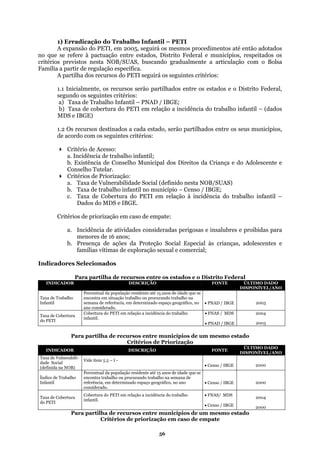 1) Erradicação do Trabalho Infantil – PETI
A expansão do PETI, em 2005, seguirá os mesmos procedimentos até então adotados
o que se refere à pactuação entre estados, Distrito Fedn
critérios pr
eral e municípios, respeitados os
evistos nesta NOB/SU o gradualmente a articulação co olsa
F o específica.
ursos do PETI seguirá os seguintes critérios:
e, os recursos serão partilhados entre os estados e o Distrito Federal,
/ IBGE;
trabalho infantil – (dados
DS e IBGE)
1.2 ad os,
de a érios:
Critério de Acesso:
a e
Critérios de Priorização:
ta NOB/SUAS)
/ I
ê til –
Critérios de priorização em caso de empate:
Ind
AS, buscand m o B
amília a partir de regulaçã
A partilha dos rec
1.1 Inicialment
segundo os seguintes critérios:
a) Taxa de Trabalho Infantil – PNAD
b) Taxa de cobertura do PETI em relação a incidência do
M
Os recursos destinados a cada estado, serão partilh
cordo com os seguintes crit
os entre os seus municípi
a. Incidência de trabalho infantil;
b. Existência de Conselho Municipal dos Direitos d
Conselho Tutelar.
Criança e do Adolescente
a. Taxa de Vulnerabilidade Social (definido nes
b. Taxa de trabalho infantil no município – Censo
c. Taxa de Cobertura do PETI em relação à incid
Dados do MDS e IBGE.
BGE;
ncia do trabalho infan
a. Incidência de atividades consideradas perigosas e insalubres e proibidas para
menores de 16 anos;
b. Presença de ações da Proteção Social Especial às crianças, adolescentes e
famílias vítimas de exploração sexual e comercial;
icadores Selecionados
Para partilha de recursos entre os estados e o Distrito Federal
INDICADOR DESCRIÇÃO FONTE ÚLTIMO DADO
DISPONÍVEL/ANO
Taxa de Trabalho
Infantil
Percentual da população residente até 15 anos de idade que se
encontra em situação trabalho ou procurando trabalho na
semana de referência, em determinado espaço geográfico, no
ano considerado.
• PNAD / IBGE 2003
Taxa de Cobe a
do PETI
• 2003
rtur
Cobertura do PETI em relação a incidência do trabalho
infantil.
• FNAS / MDS 2004
PNAD / IBGE
Para partilha de recursos entre municípios de um mesmo estado
Critérios de Priorização
INDICADOR DESCRIÇÃO FONTE
ÚLTIMO DADO
DISPONÍVEL/ANO
Taxa de Vulnerabili-
dade Social
(definida na NOB)
Vide item 5.5 – I -
• Censo / IBGE 2000
Í e Trabalho
Infantil
encontra trabalho ou procurando trabalho na semana de
referência, em determinado espaço geográfico, no ano
considerado.
• Censo / IBGE 2000
Percentual da população residente até 15 anos de idade que se
ndice d
bertura
I em relação a incidência do trabalho • FNAS/ MDS
o / IBGE
2004
Cobertura do PET
Taxa de Co
do PETI
infantil.
• Cens 2000
Para partilha de recursos entre municípios de um mesmo estado
Critérios de priorização em caso de empate
56
 