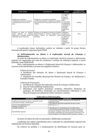 INDICADOR DESCRIÇÃO FONTE
ÚLTIMO DADO
DISPONÍVEL/ANO
Incidência de atividades
consideradas perigosas, insalubres
Incidência no município de atividades
consideradas per
• Portaria Nº
20 - MTE
• Mapa de
indicativos -
e proibid
igosas, insalubres e proibidas
MTE
ão
stico
/ demanda do
Estadual do
PETI
verificaras para menores de 16 para menores de 16 anos (pela Portaria Nº 20
– MTE).
• Constataç
de diagnóanos;
município –
Comissão
Presença
Social
adolesce as de
ração sexual comercial;
famílias vítimas de exploração sexual
comercial.
Enfrentamento
ao Abuso e à
Crianças e
Adolescentes -
MDS
de ações da Proteção
Especial às crianças,
ntes e famílias vítim
Presença no município de ações da Proteção
Social Especial às crianças, adolescentes e
• Registros
Programa de 2004
explo
Exploração
Sexual de
A p
nomeado p
de crianças e
ado
As
poderão se
efinidos nest
ão Sexual de Crianças e Adolescentes, os
ecurso ritérios:
Criança e do Adolescente e
Critérios de
b. Taxa de Vulnerabilidade Populacional;
c. M , ribeirinhas, litorâneas, de
ga n doviários e com
ob o em andamento (infra-estrutura e outras);
Indicadores Selecionados
onderação desses indicadores poderá ser adotada a partir de grupo técnico
elo gestor responsável pela PNAS.
2) Enfrentamento ao abuso e à exploração sexual
lescentes
ações de enfrentamento ao abuso e à exploração sexual de crianças e adolescentes
r organizados por meio de consórcios e serviços de referência regional, a serem
a NOB/SUAS.d
Para o enfrentamento ao Abuso e à Exploraç
s serão distribuídos com base nos seguintes cr
Critério de Acesso:
Incidência das situações de Abuso e Exploração Sexual de Crianças e
Adolescentes;
Existência de Conselho Municipal dos Direitos da
Conselho Tutelar;
Priorização:
Incidência de situações de exploração sexual de crianças e adolesca. entes;
unicípios com regiões portuárias, turísticas
rimpos, de fronteiras, localizadas em entro
ras de impact
camentos ro
INDICADOR DESCRIÇÃO
- Percentual de crianças e adolescentes em situa
exploração sexual
ção de
Incidência de si
comercial de cri
úncias registradas de abuso sexual.
tuações de abuso e exploração sexual
anças e adolescentes.
- Percentual de den
Taxa dade Social
(de UAS)
Vide item 5.5 – I -de Vulnerabili
finida na NOB/S
Conselhos Tutelares - Identificação se o mu icípio possui conselho tutelarn
Especificidade regional
- Percentual da popula região espec da:
Portuárias; Turísticas; as; os;
s em entroncamentos rodoviários; Com
em a ento (infra-estrutura e o tras).
ção residente em
Calhas de Rio; Litorâne
ifica
Garimp
Fronteiras; Localizada
obras de impacto ndam u
As fontes das anualmente.
especificadas para o indicador d ade regio al será
estabelecida em
Os critérios de de recursos para co-
de dados deverão ser pactuadas e delibera
A definição das regiões e especificid n
Portaria específica.
partilha e o escalonamento da distribuição
57
 