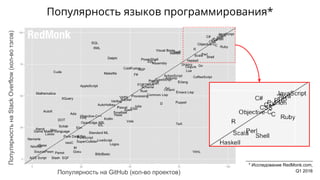 Популярность языков программирования*
Популярность на GitHub (кол-во проектов)
___________________________
* Исследование RedMonk.com,
Q1 2016
ПопулярностьнаStackOverflow(кол-вотэгов)
 