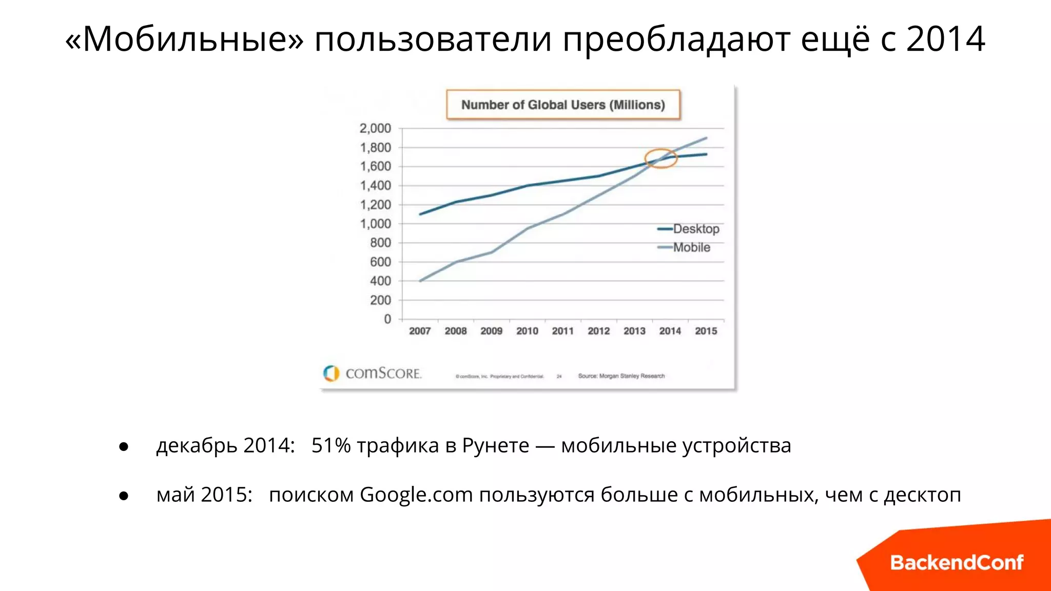 «Мобильные» пользователи преобладают ещё с 2014
● декабрь 2014: 51% трафика в Рунете — мобильные устройства
● май 2015: поиском Google.com пользуются больше с мобильных, чем с десктоп
 