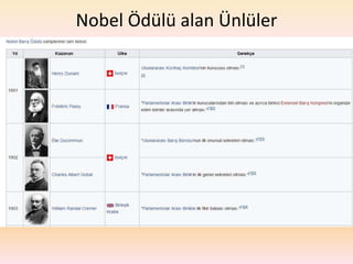 Nobel Ödülü alan Ünlüler
 