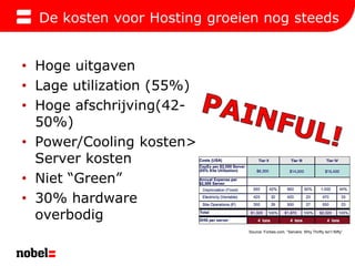De kostenvoorHosting groeiennog steedsHogeuitgavenLage utilization (55%)Hogeafschrijving(42-50%)Power/Cooling kosten> Server kostenNiet “Green”30% hardware overbodigPAINFUL!Source: Forbes.com, “Servers: Why Thrifty Isn’t Nifty”