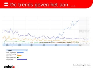 De trends geven het aan…..Source: Google Insight for Search