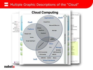 Multiple Graphic Descriptions of the “Cloud”