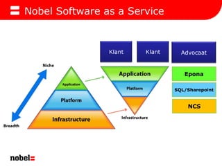 Nobel Software as a ServiceKlantKlantAdvocaatEponaSQL/SharepointNCS