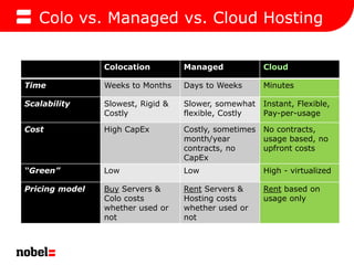 Colo vs. Managed vs. Cloud Hosting<br />