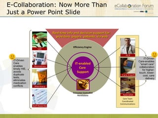 E-Collaboration: Now More Than
Just a Power Point Slide


                                Real-time info and decision support for:
                                  providers, payers, patients, via web


                                              Efficiency Engine
                    Lab


                                                                                PC P
                                                                                                 IT-Driven
  IT-Driven                                                                                 Care-enables
  Care                                         IT-enabled                                    “smart care”
  enables        Biometrics                                                                 collaboration
  timely HIE,                                     Care
                                                                                               for higher-
  avoids                                         Support                                    touch, lower-
  duplicate                                                                 C are C oach        cost, care
  tests,                                                                                           delivery
  eliminates
  medication
  conflicts      Pharmacy


                                              Consumer-Controlled
                                                  Permissions                Specialist
                                                                              Care Team
                                                                             Coordinated
                                                                           Communications
                Self-Reported
 