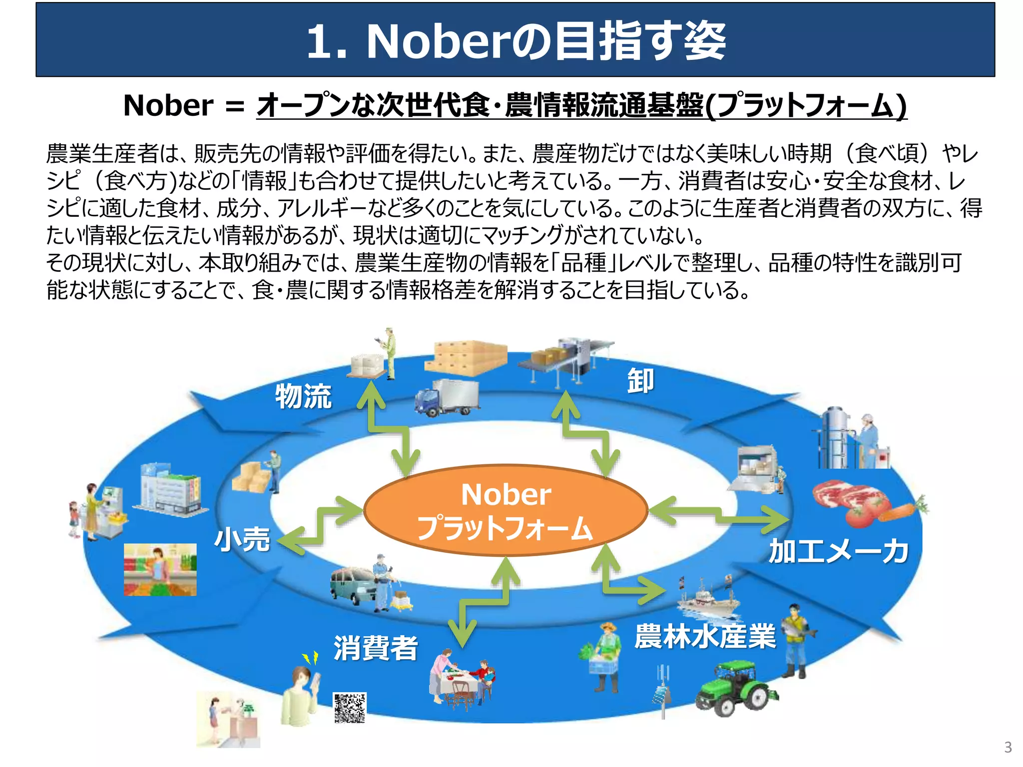 消費者
小売
卸
物流
加工メーカ
農林水産業
Nober
プラットフォーム
Nober = オープンな次世代食・農情報流通基盤(プラットフォーム)
1. Noberの目指す姿
3
農業生産者は、販売先の情報や評価を得たい。また、農産物だけではなく美味しい時期（食べ頃）やレ
シピ（食べ方)などの「情報」も合わせて提供したいと考えている。一方、消費者は安心・安全な食材、レ
シピに適した食材、成分、アレルギーなど多くのことを気にしている。このように生産者と消費者の双方に、得
たい情報と伝えたい情報があるが、現状は適切にマッチングがされていない。
その現状に対し、本取り組みでは、農業生産物の情報を「品種」レベルで整理し、品種の特性を識別可
能な状態にすることで、食・農に関する情報格差を解消することを目指している。
 