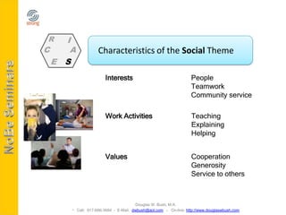 R       I
C        A            Characteristics of the Social Theme
    E   S
                         Interests                                  People
                                                                    Teamwork
                                                                    Community service

                         Work Activities                            Teaching
                                                                    Explaining
                                                                    Helping


                         Values                                     Cooperation
                                                                    Generosity
                                                                    Service to others



                                        Douglas W. Bush, M.A.
          Call: 917-686-3684 - E-Mail: dwbush@aol.com - On-line: http://www.douglaswbush.com
 