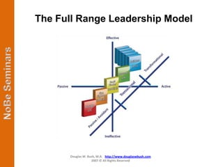The Full Range Leadership Model




      Douglas W. Bush, M.A. http://www.douglaswbush.com
                   2007 © All Rights Reserved
 