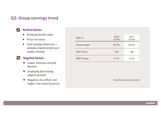 Q3: Group earnings trend

           Positive factors
              Growing Nordic sales
                                                           2010             2011
                                            SEK m
              Price increases                              Jul-Sep         Jul-Sep

              Cost savings measures –       Gross margin   40.3%           38.5%
              already implemented and
              newly initated                EBIT SEK m      153             126

           Negative factors                 EBIT margin    4.7%             4.1%
               Lower volumes outside
               Nordics
               Gradually decreasing
               organic growth
               Negative mix effect and                     Excluding restructuring costs
               higher raw material prices




14
 