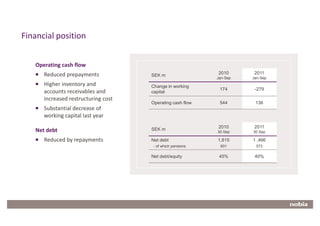 Financial position


        Operating cash flow
           Reduced prepayments                                   2010       2011
                                          SEK m
                                                                 Jan-Sep   Jan-Sep
           Higher inventory and           Change in working
                                                                  174       -279
           accounts receivables and       capital
           increased restructuring cost
                                          Operating cash flow     544       136
           Substantial decrease of
           working capital last year
                                                                 2010       2011
        Net debt                          SEK m
                                                                 30 Sep    30 Sep

           Reduced by repayments          Net debt               1,615     1 ,466
                                           - of which pensions    601       573

                                          Net debt/equity         45%       40%




16
 