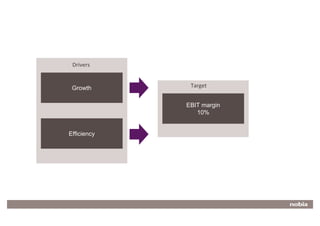 Drivers


      Growth       Target


                  EBIT margin
                     10%


     Efficiency




17
 