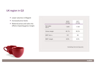 UK region in Q3

        Lower volumes in Magnet
        Increased price levels                          2010               2011
                                                        Jul-Sep          Jul-Sep
        Material prices and sales mix
        effects impacting gross margin   Net sales      1,263             1,108
                                         SEK m


                                         Gross margin   40.1%             38.3%

                                         EBIT SEK m      101                66

                                         EBIT margin    8.0%              6.0%




                                                           Excluding restructuring costs




8
 