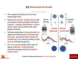 3.3 Discussion of results
•

The singularity of [place] is the most
interesting result.

•

Place [alveo-dental : palato-velar] is the
only feature which correlates with both
{regular : irregular} and {sparse : dense}
while it does not correlate with other
graphic features.

•

Possible explanation: [alveo-dental] is in
opposition with [palato-velar] not only
as [acute : grave] but also as {defined :
undefined}, in its acoustic profile as well
as in its articulatory gesture.

•

If it is so, we can predict that a pair of
figures {defined : undefined} will
correlate strongly with [alveo-dental :
palato-velar].

[alveodental]

[palatovelar]

/s/

/ʃ/
[acute]
[defined]

6 kHz

L. Nobile and P. Mompeán-Guillamón Phonemes as images 15

[grave]
[undefined]

6 kHz

 