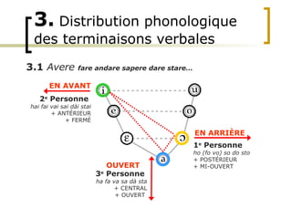 3.   Distribution phonologique des terminaisons verbales 1 e  Personne   ho (fo vo) so do sto + POST É RIEUR + MI-OUVERT 3...