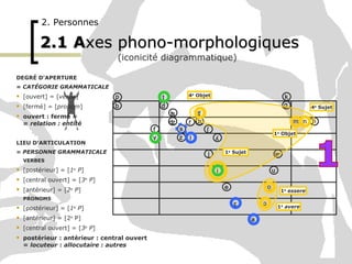 2.1   A xes phono-morphologiques 2. Personnes <ul><li>DEGR É D’ APERTURE </li></ul><ul><li>=  CAT ÉGORIE GRAMMATICALE </li...
