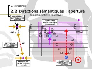 2.2   D irections sémantiques : aperture 2. Personnes (diagrammaticité figurative) OUVERTURE ONTOLOGIQUE (RELATION) FERMET...