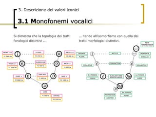 3.1   M onofonemi vocalici 3. Descrizione dei valori iconici ... tende all’isomorfismo con quella dei tratti morfologici d...