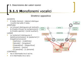 3.1.1   M onofonemi vocalici 3. Descrizione dei valori iconici Direttrici oppositive <ul><li>ACCENTO </li></ul><ul><li>Il ...