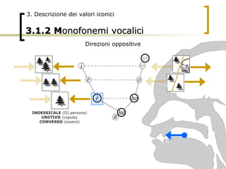 3.1.2   M onofonemi vocalici Direzioni oppositive 3. Descrizione dei valori iconici INDESSICALE  (III persona) UNITIVO  (c...