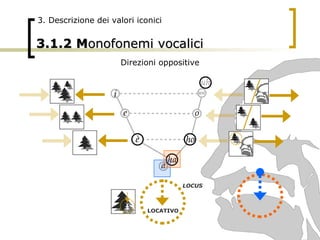 3.1.2   M onofonemi vocalici Direzioni oppositive 3. Descrizione dei valori iconici LOCATIVO LOCUS 