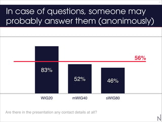 12

In case of questions, someone may
probably answer them (anonimously)

56%
83%
52%
WIG20

46%

mWIG40

sWIG80

Are ther...