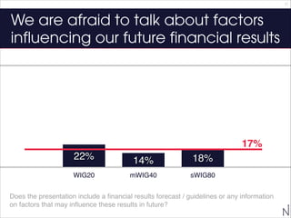 21

We are afraid to talk about factors
influencing our future financial results

17%
22%
WIG20

14%

18%

mWIG40

sWIG80
...