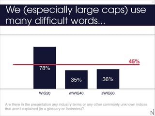 24

We (especially large caps) use
many difficult words...

45%
78%
35%
WIG20

36%

mWIG40

sWIG80

Are there in the prese...