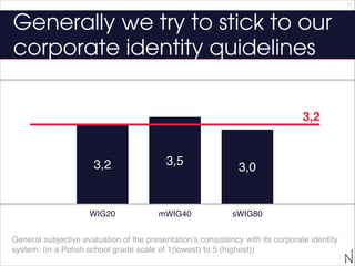 37

Generally we try to stick to our
corporate identity quidelines
3,2

3,2

3,5

WIG20

mWIG40

3,0

sWIG80

General subj...