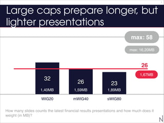 8

Large caps prepare longer, but
lighter presentations
max: 58
max: 16,20MB

26
32

1,67MB

26

23

1,40MB

1,59MB

1,89M...