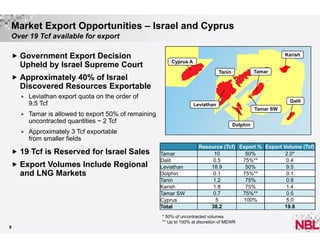 Market Export Opportunities – Israel and Cyprus
Over 19 Tcf available for export
 Government Export Decision

Upheld by Israel Supreme Court

Karish
Cyprus A
Tamar

Tanin

 Approximately 40% of Israel

Discovered Resources Exportable




Leviathan export quota on the order of
9.5 Tcf

Dalit

Leviathan

Tamar is allowed to export 50% of remaining
uncontracted quantities ~ 2 Tcf

Tamar SW
Dolphin

Approximately 3 Tcf exportable
from smaller fields

 19 Tcf is Reserved for Israel Sales
 Export Volumes Include Regional

and LNG Markets

Tamar
Dalit
Leviathan
Dolphin
Tanin
Karish
Tamar SW
Cyprus
Total

Resource (Tcf) Export % Export Volume (Tcf)
10
50%
2.0*
0.5
75%**
0.4
18.9
50%
9.5
0.1
75%**
0.1
1.2
75%
0.9
1.8
75%
1.4
0.7
75%**
0.5
5
100%
5.0
38.2
19.8

* 50% of uncontracted volumes
** Up to 100% at discretion of MEWR
8

 