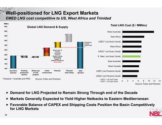 Well-positioned for LNG Export Markets
EMED LNG cost competitive to US, West Africa and Trinidad
MMt/y

Total LNG Cost ($ / MMbtu)

Global LNG Demand & Supply

550
500

West Australia

450

East Africa

400
Remaining
market
opportunity

350
300

Oceania*

250

Others

200

Sabine Pass T5
Freeport
Cove Point
Cameron
Western Canada
Mozambique
Tangguh T3
Sakhalin II Expansion
Eastern Med

USEC* (via Suez Canal)
West Africa
USGC* (via Suez Canal)
E. Med. (via Suez Canal)
East Australia

150

West Canada
100
End 2012
demand

Existing
production
decline

*Oceania = Australia and PNG

Ramp-ups
of new
projects

Under
construction

Planned

Source: Poten and Partners

Planned
(less likely)

2022
demand

USEC (via Panama Canal)
USGC (via Panama Canal)
* USGC = US Gulf Coast
* USEC = US East Coast

0

2

4

6
8
10 12 14
Source: Poten and Partners

 Demand for LNG Projected to Remain Strong Through end of the Decade
 Markets Generally Expected to Yield Higher Netbacks to Eastern Mediterranean
 Favorable Balance of CAPEX and Shipping Costs Position the Basin Competitively

for LNG Markets
12

 